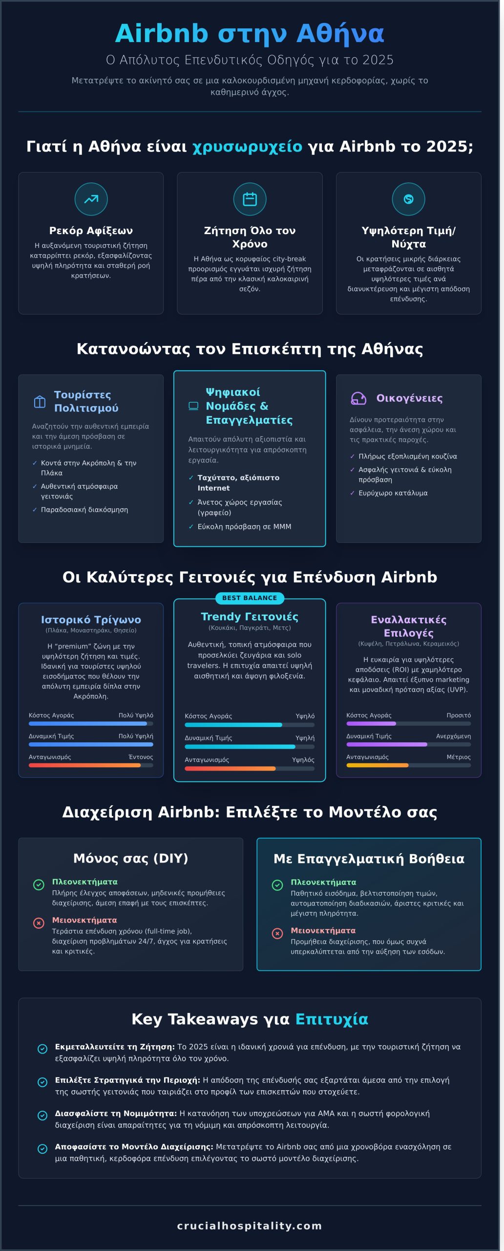 Airbnb Αθήνα: Ο Απόλυτος Οδηγός Επιτυχίας για Ιδιοκτήτες το 2026 - Infographic