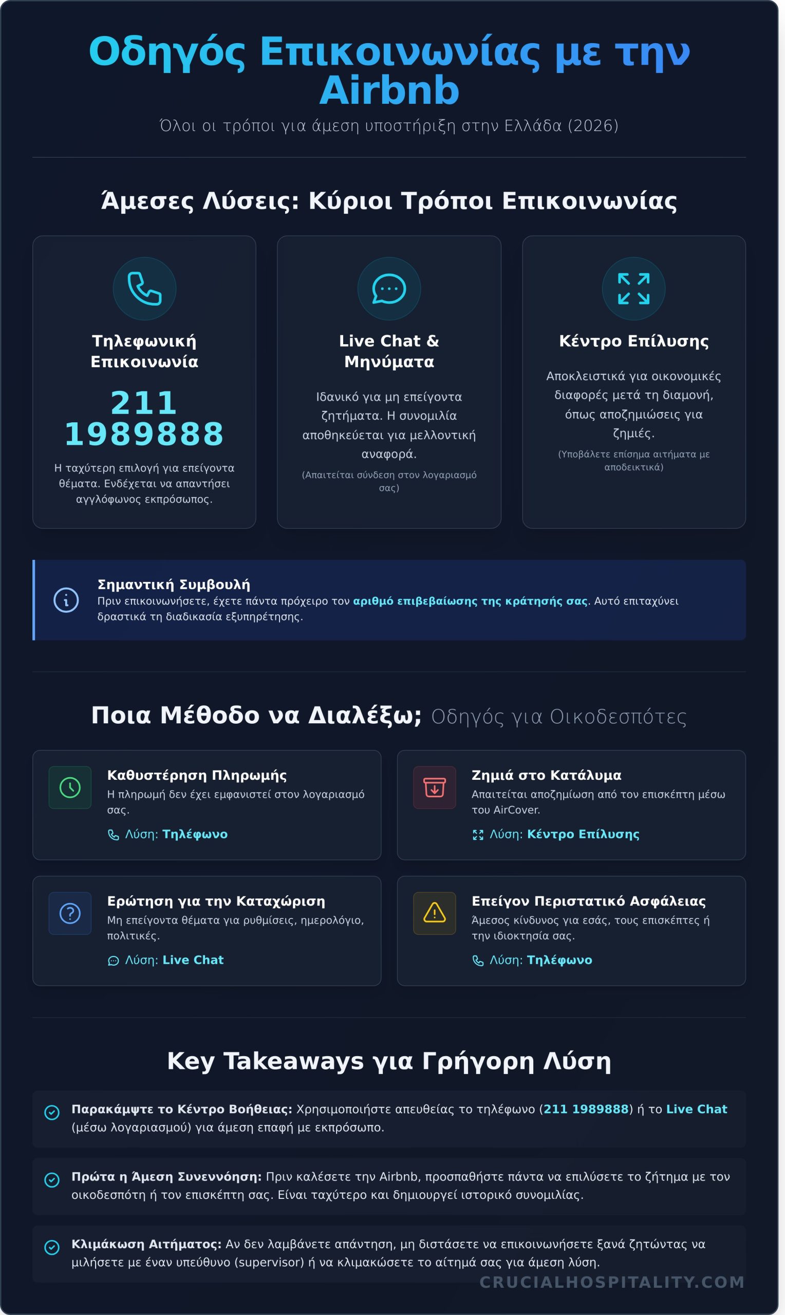 Airbnb Επικοινωνία: Ο Απόλυτος Οδηγός για Οικοδεσπότες & Επισκέπτες [2026] - Infographic