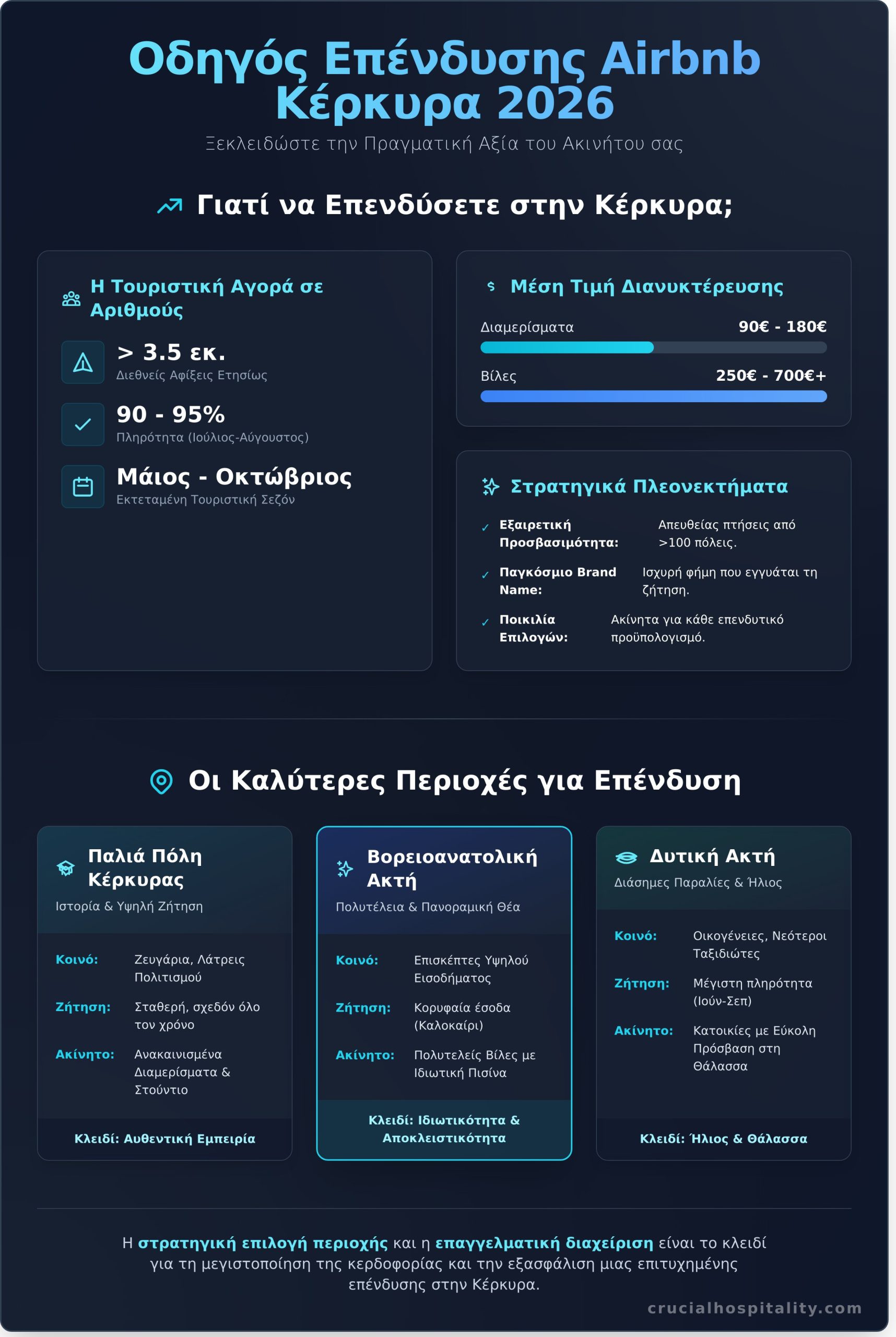 Airbnb Κέρκυρα: Οδηγός για Ιδιοκτήτες & Επενδυτές 2026 - Infographic