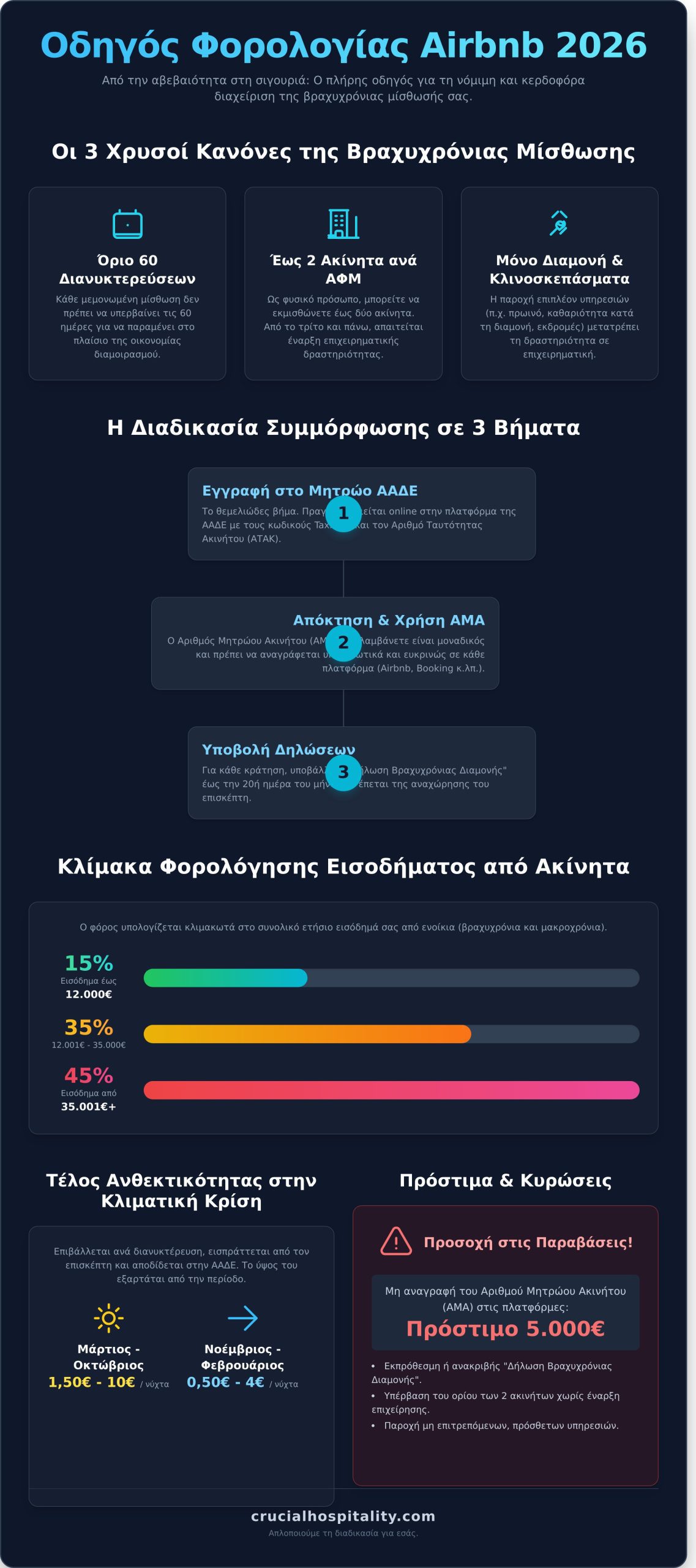 Βραχυχρόνια Μίσθωση Airbnb: Οδηγός Φορολογίας & Υποχρεώσεων 2026 - Infographic