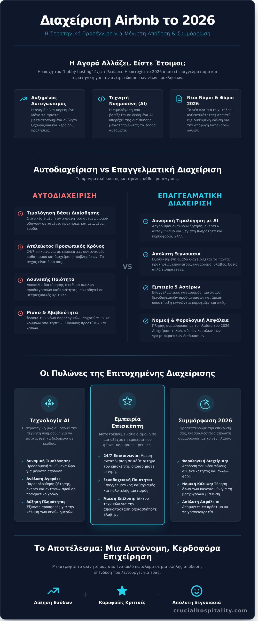 Διαχείριση Airbnb: Ο Απόλυτος Οδηγός για Ιδιοκτήτες το 2026 - Infographic