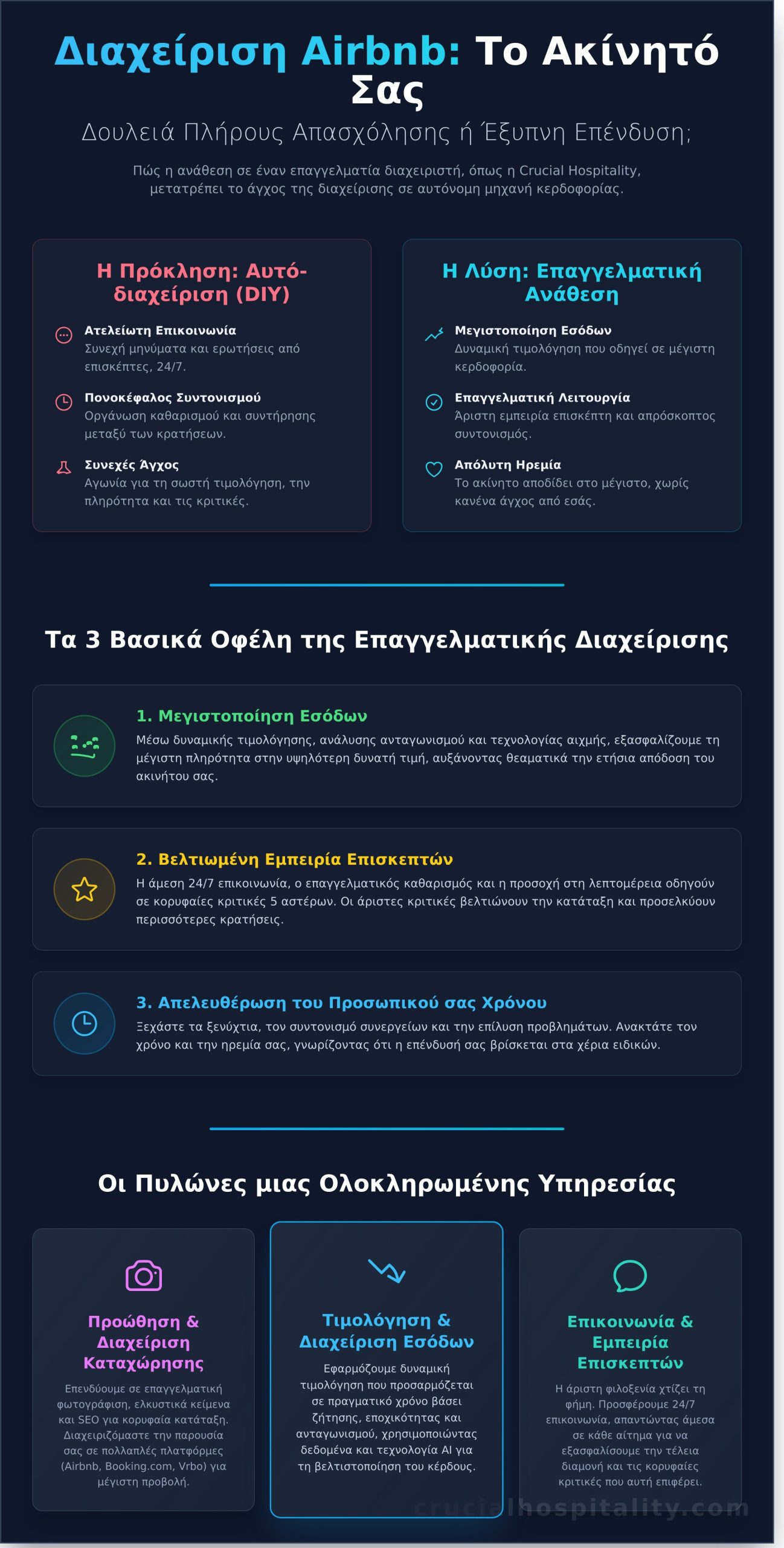 Διαχείριση Airbnb: Ο Απόλυτος Οδηγός για Ιδιοκτήτες το 2026 - Infographic
