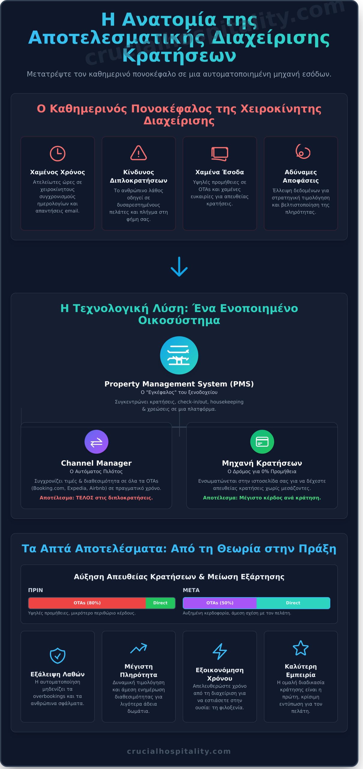 Διαχείριση Κρατήσεων Ξενοδοχείου: Ο Απόλυτος Οδηγός για Αύξηση Εσόδων - Infographic