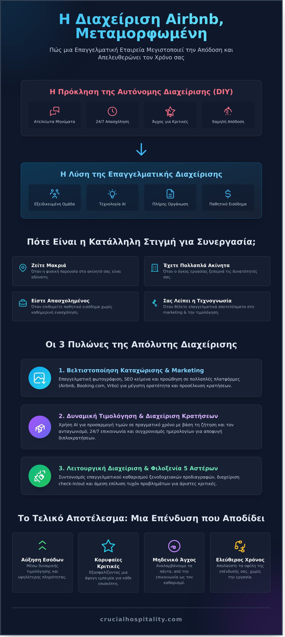 Εταιρείες Διαχείρισης Airbnb: Ο Απόλυτος Οδηγός για Ιδιοκτήτες [2026] - Infographic