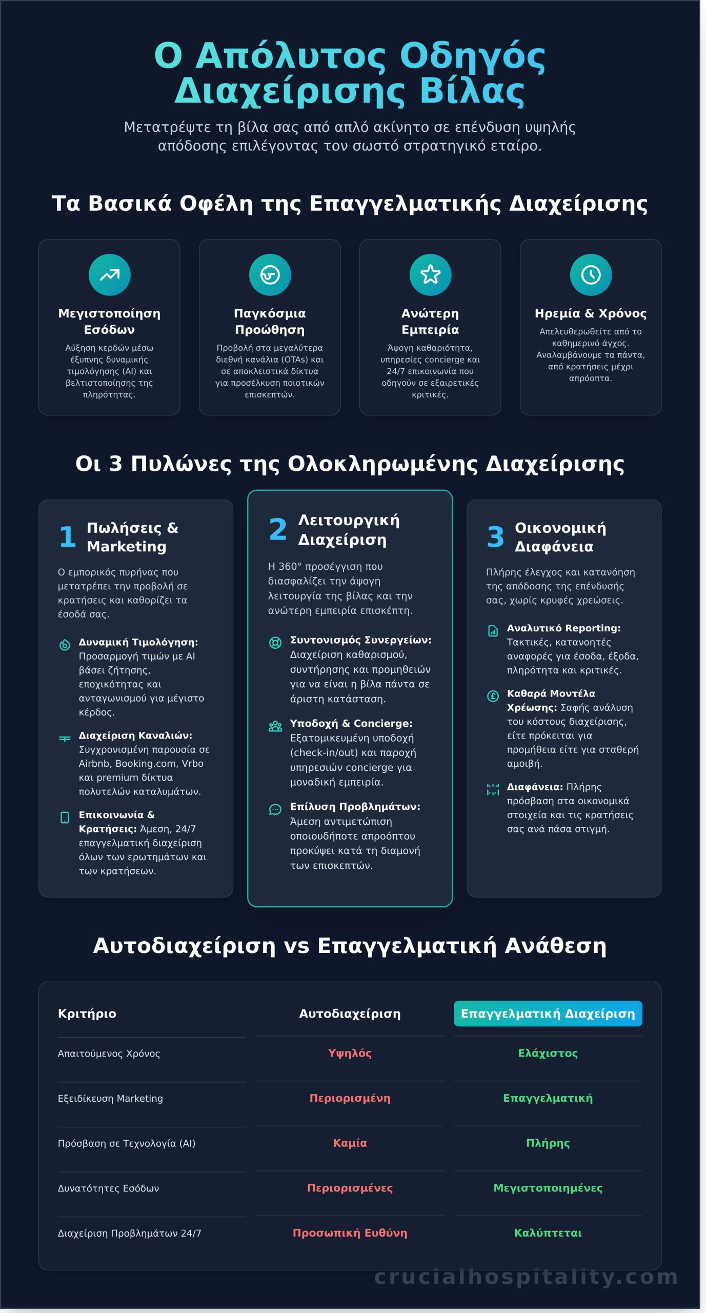 Εταιρείες Διαχείρισης Βιλών: Ο Απόλυτος Οδηγός Επιλογής Συνεργάτη - Infographic