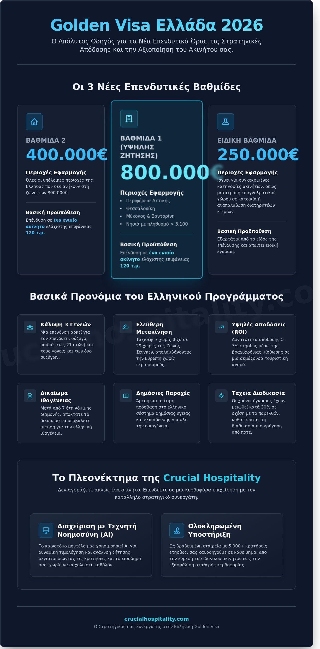 Golden Visa στην Ελλάδα 2026: Ο Απόλυτος Οδηγός Επένδυσης και Διαχείρισης Ακινήτων