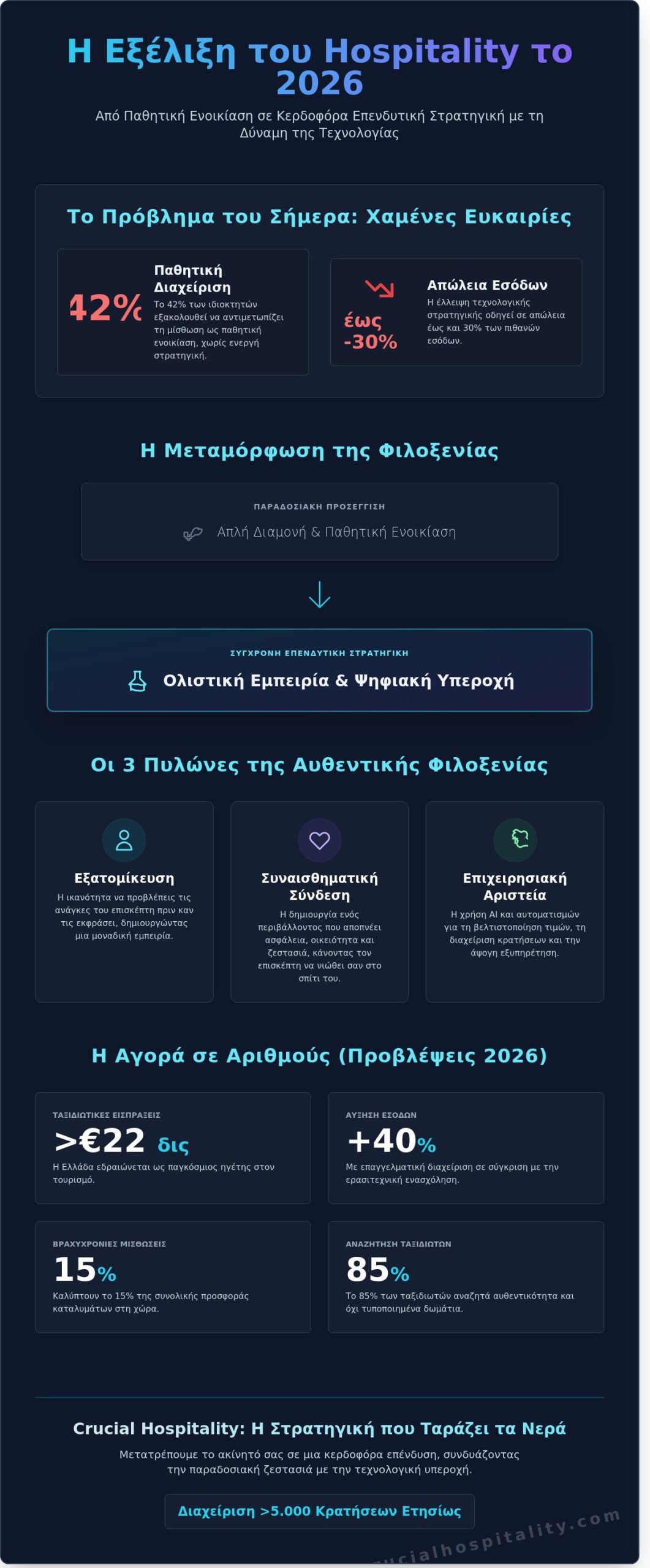 Hospitality: Τι Σημαίνει η Σύγχρονη Φιλοξενία και πώς να Πετύχετε το 2026 - Infographic