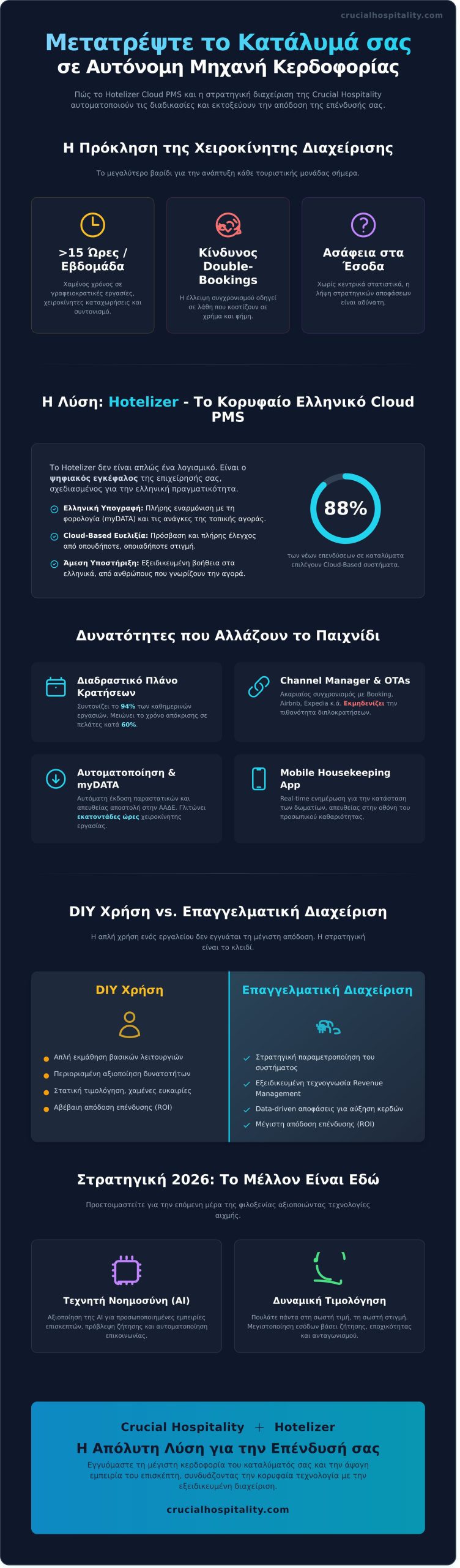 Hotelizer: Ο Πλήρης Οδηγός για το Κορυφαίο Cloud PMS και η Στρατηγική Χρήση του - Infographic