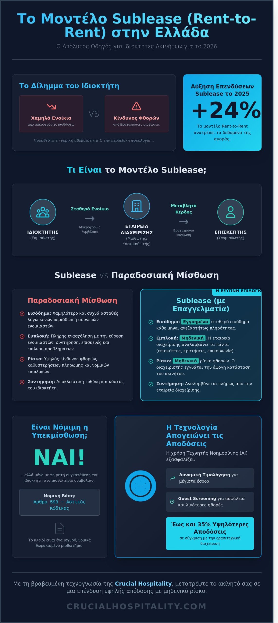 Sublease στην Ελλάδα: Ο Πλήρης Οδηγός για Ιδιοκτήτες και Επενδυτές (2026) - Infographic