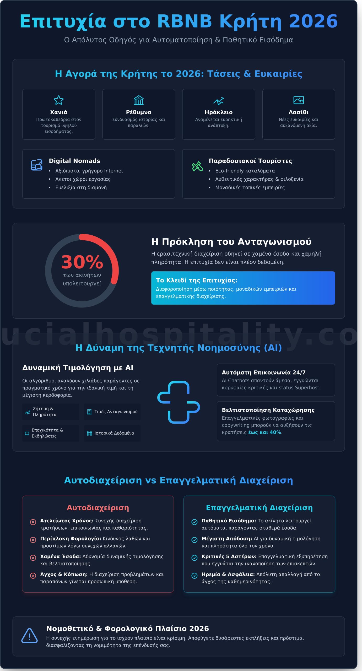 rbnb κρητη: Ο Απόλυτος Οδηγός Επιτυχίας και Διαχείρισης για το 2026 - Infographic