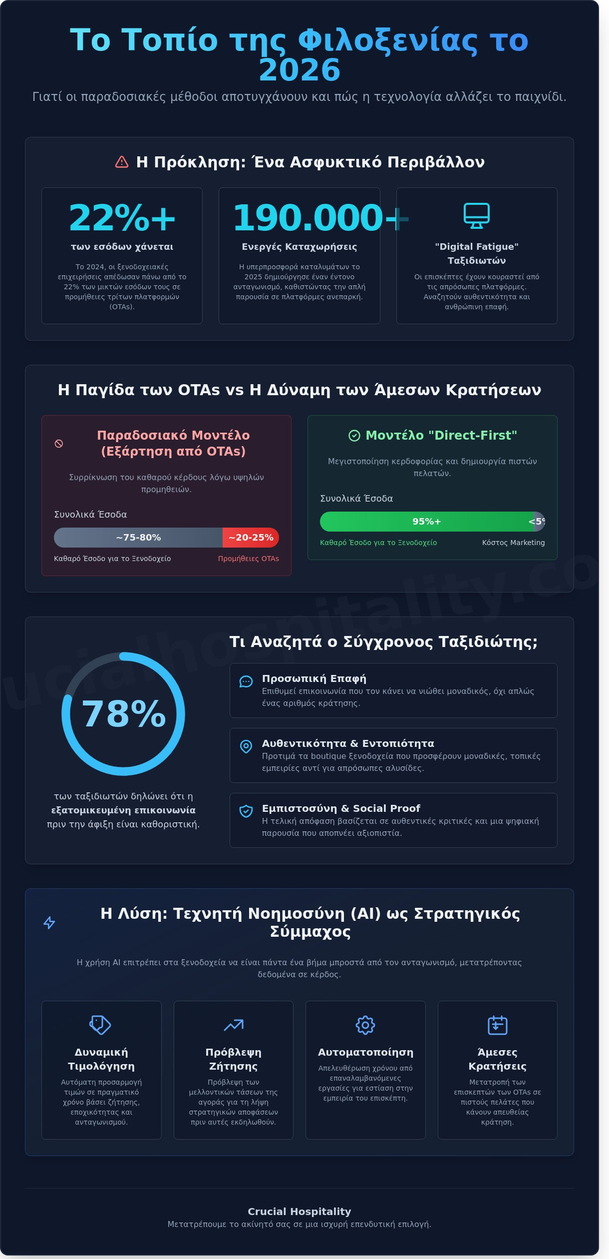 Αύξηση κρατήσεων ξενοδοχείου το 2026: Ο απόλυτος οδηγός στρατηγικής και AI - Infographic