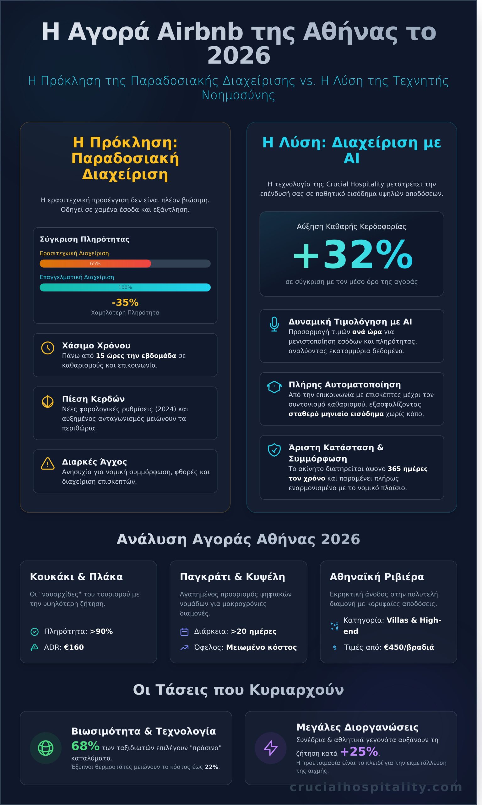 Διαχείριση Airbnb στην Αθήνα: Ο Πλήρης Οδηγός Μεγιστοποίησης Εσόδων για το 2026 - Infographic