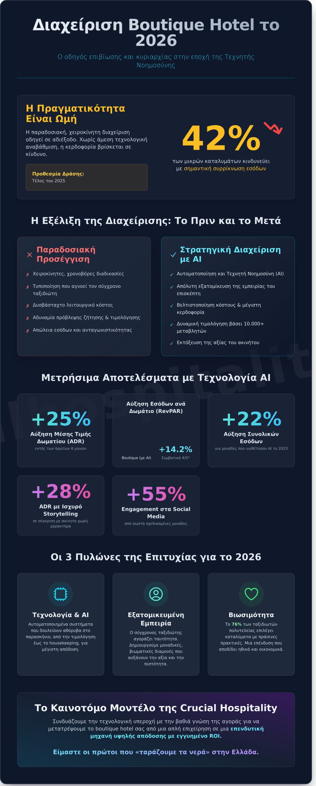 Διαχείριση Boutique Hotel: Ο Πλήρης Στρατηγικός Οδηγός για το 2026 - Infographic