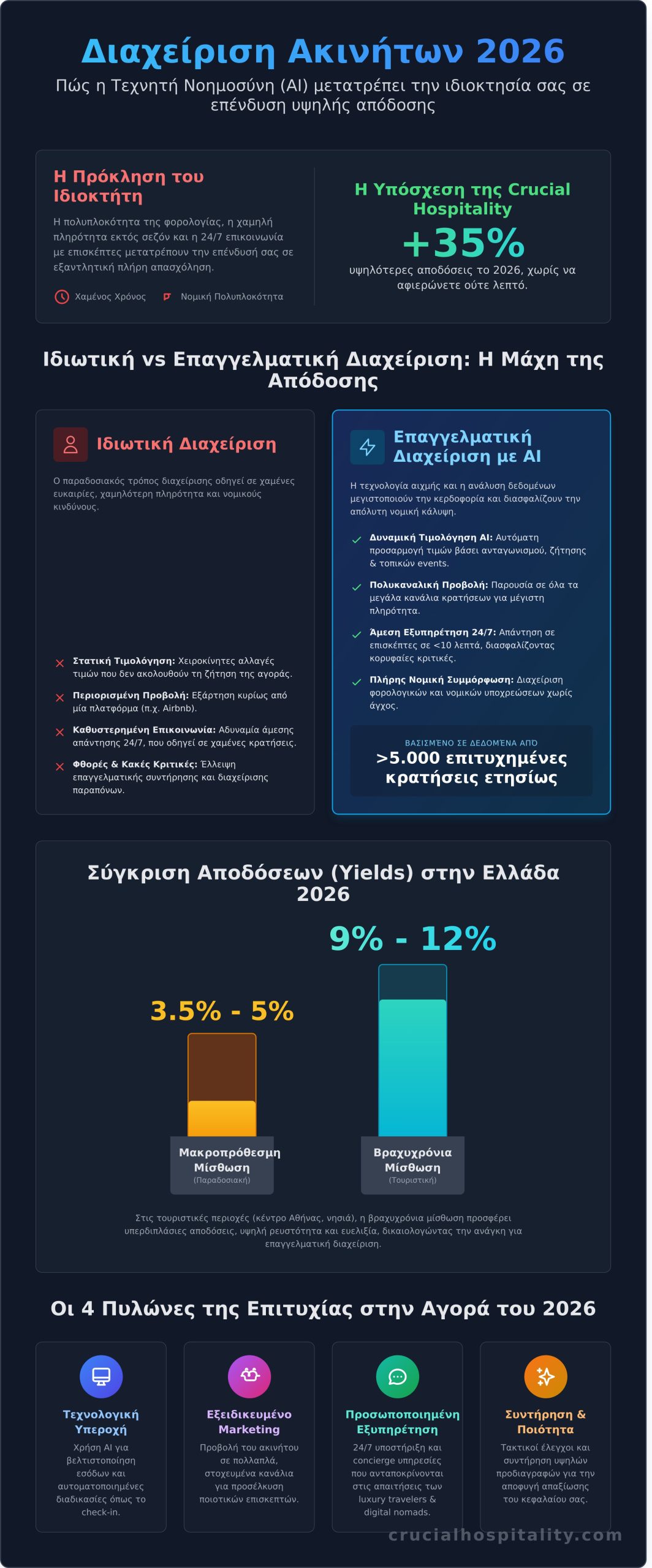 Διαχείριση Ακινήτων 2026: Ο Πλήρης Οδηγός για Μεγιστοποίηση Απόδοσης και Εσόδων - Infographic