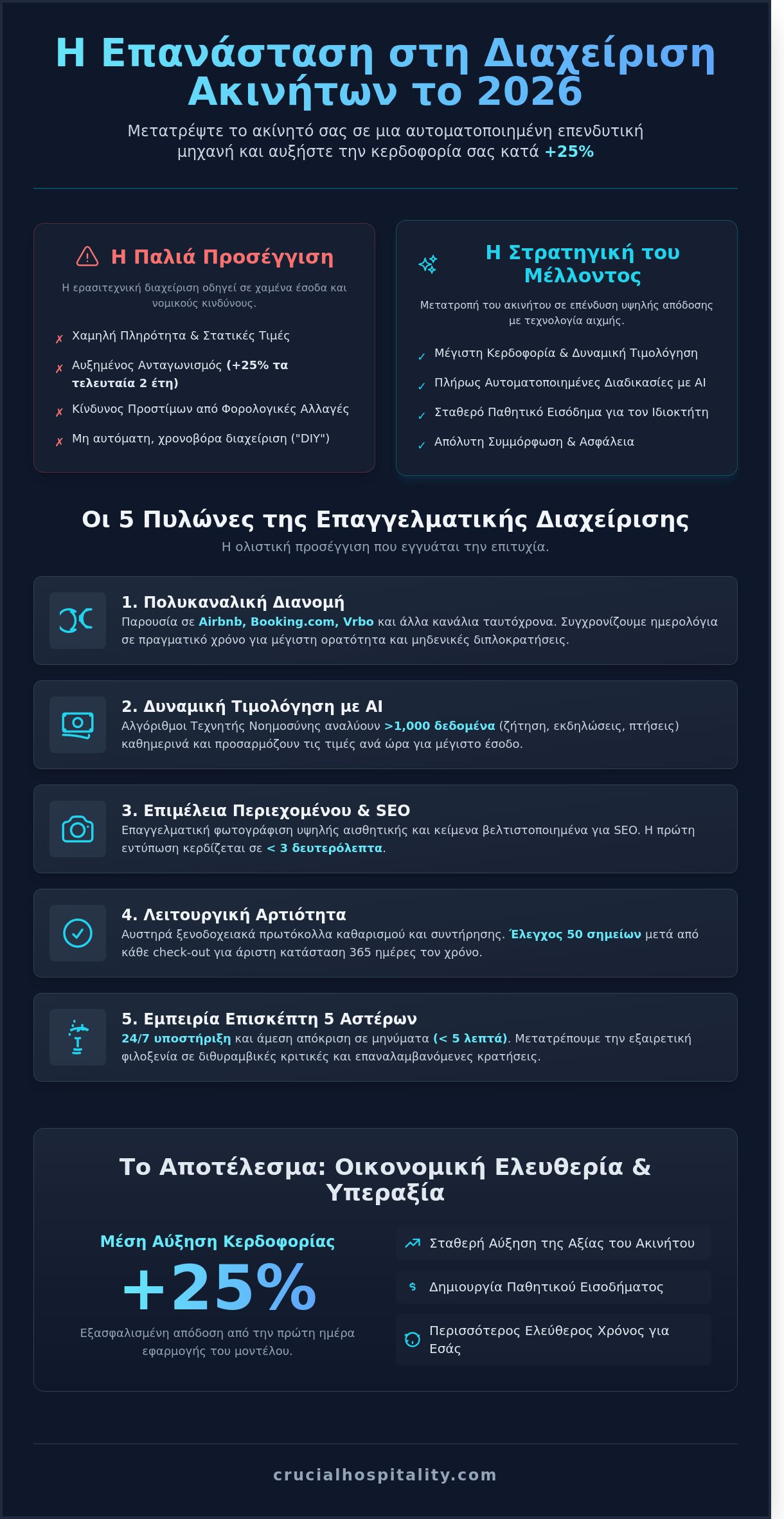 Διαχείριση Τουριστικών Καταλυμάτων: Ο Στρατηγικός Οδηγός για το 2026 - Infographic
