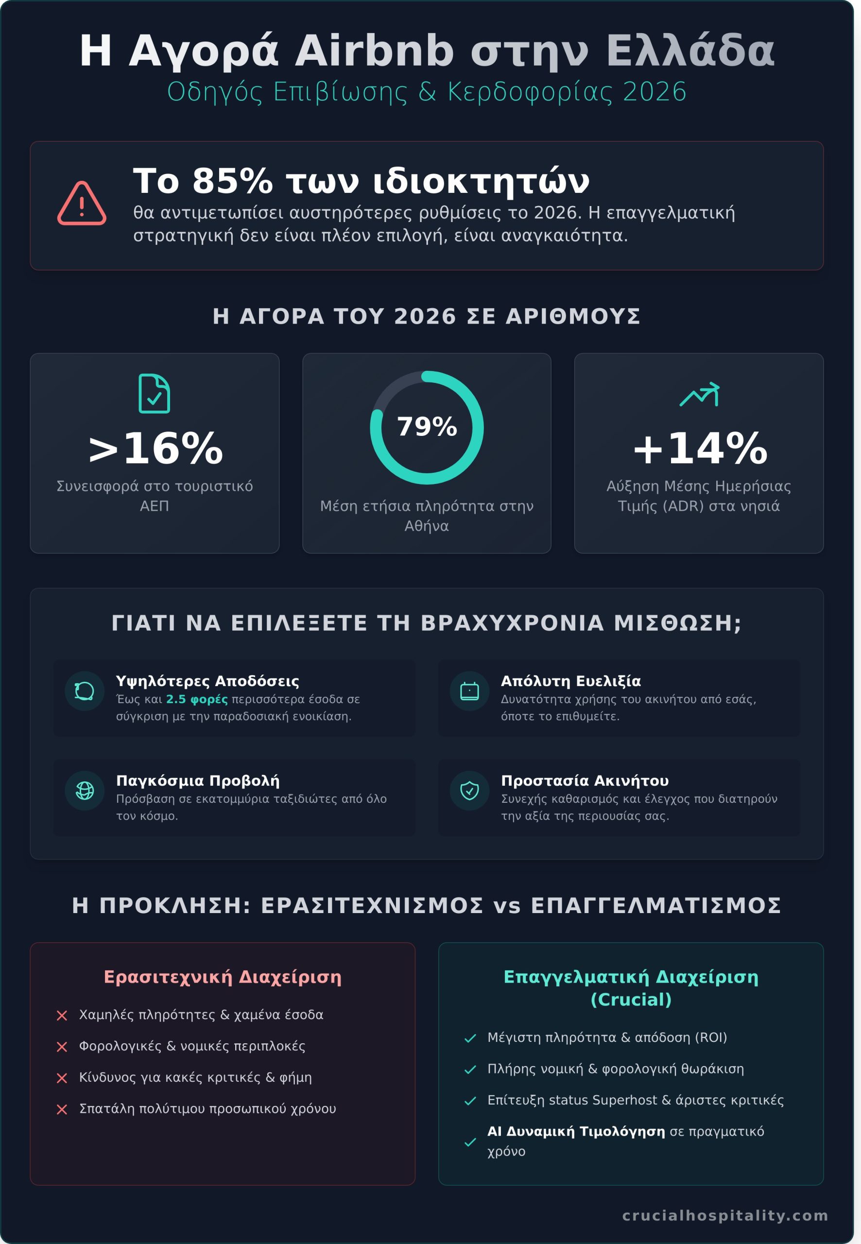 «Ερ μπι εν μπι» (Airbnb) στην Ελλάδα 2026: Ο Πλήρης Οδηγός για Ιδιοκτήτες - Infographic