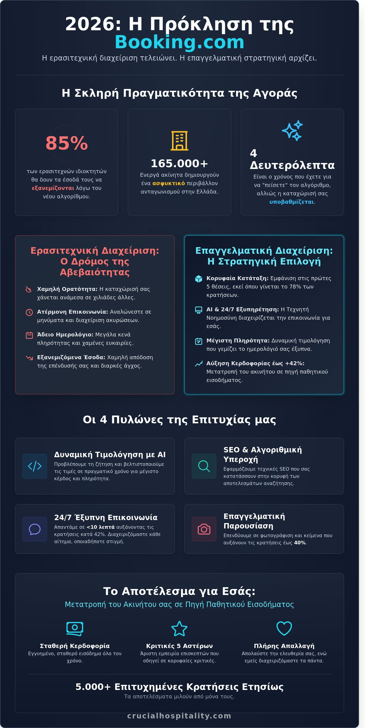 Εταιρεία Διαχείρισης Booking.com: Οδηγός για Μεγιστοποίηση Εσόδων το 2026 - Infographic