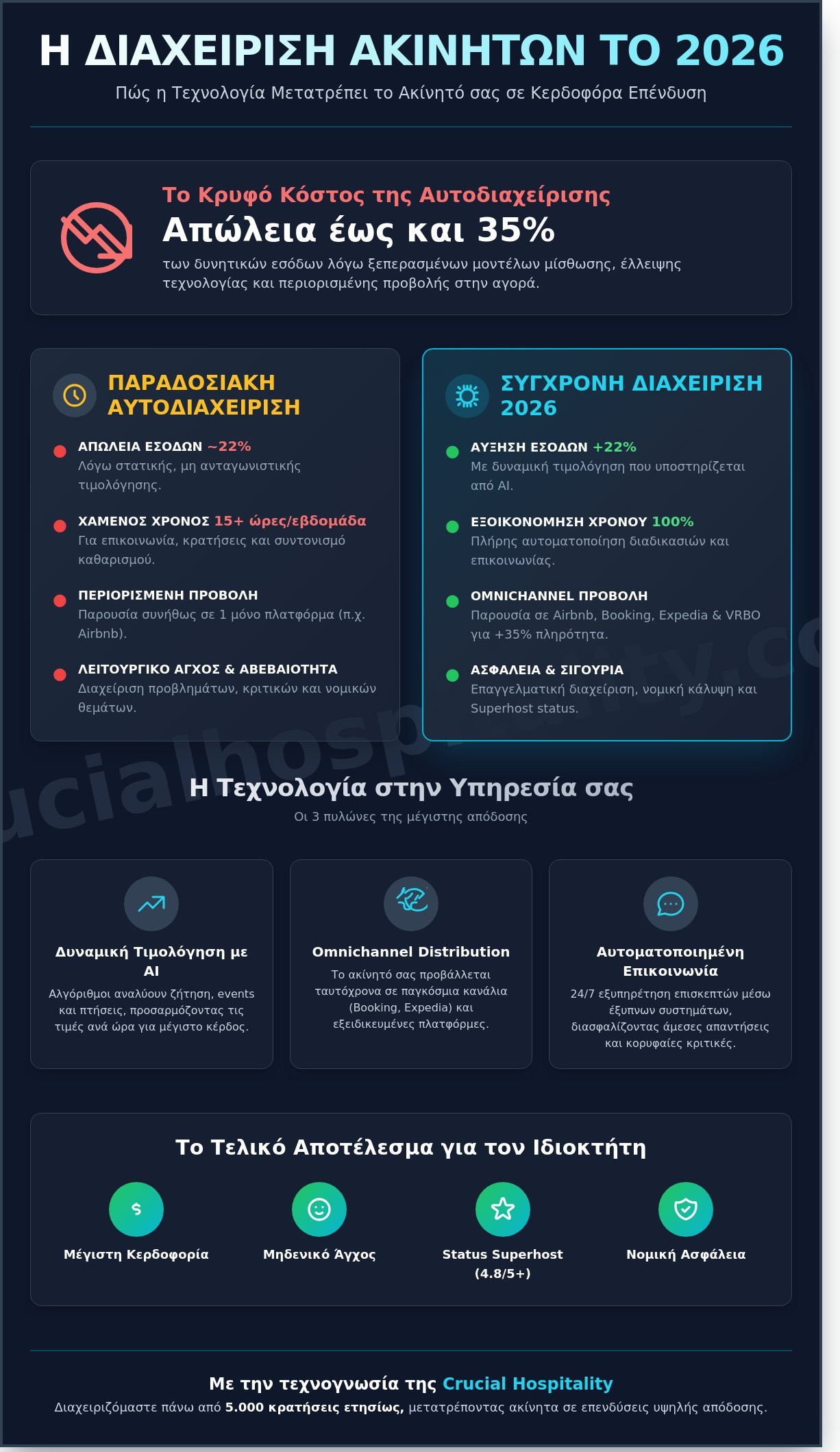 Εταιρεία Διαχείρισης Διαμερισμάτων: Ο Πλήρης Οδηγός Μεγιστοποίησης Απόδοσης για το 2026 - Infographic