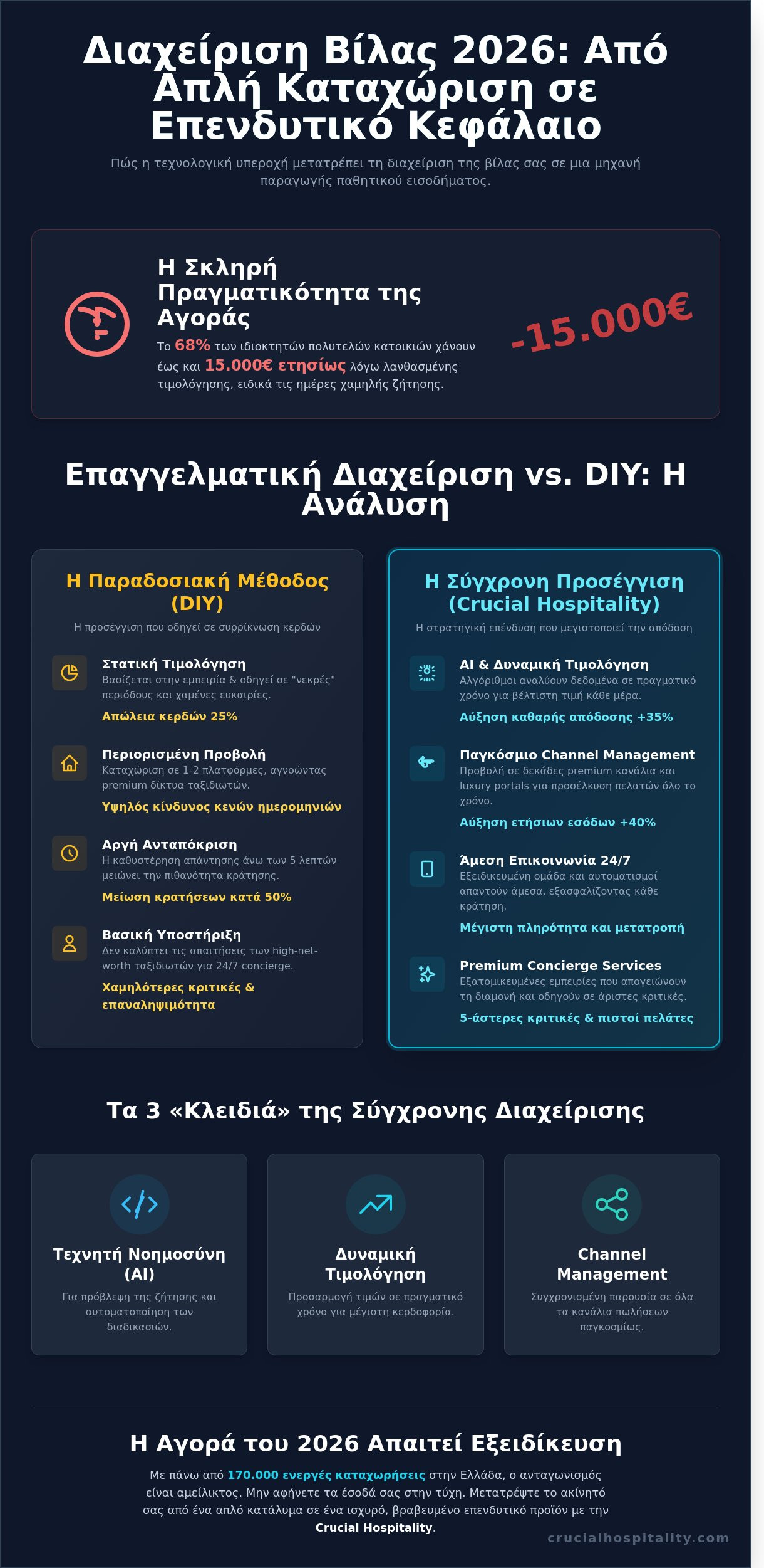 Στρατηγική Διαχείριση Κρατήσεων Βίλας: Ο Πλήρης Οδηγός Μεγιστοποίησης Εσόδων για το 2026 - Infographic