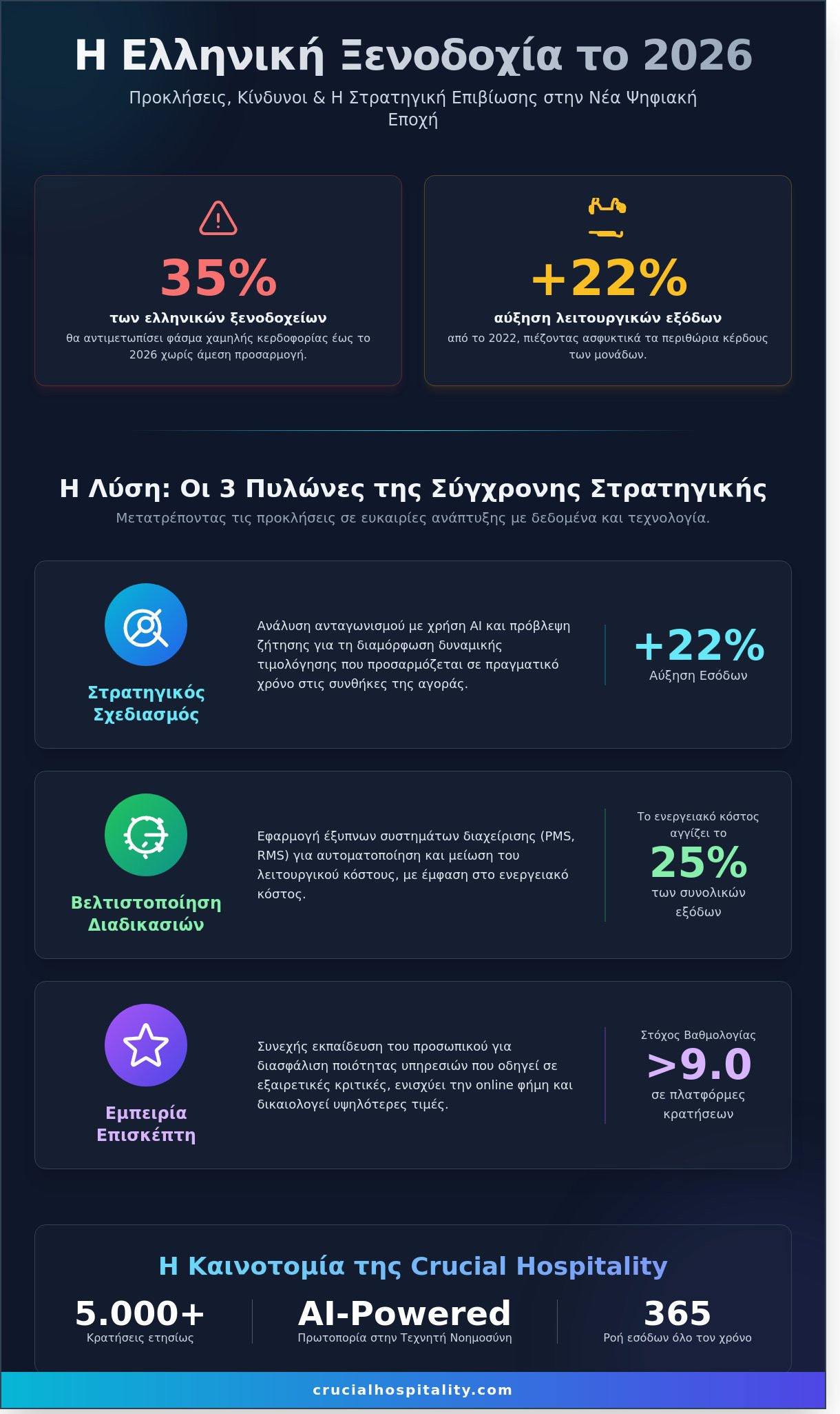 Συμβουλευτικές Υπηρεσίες για Ξενοδοχεία: Οδηγός Επιτυχίας για το 2026 - Infographic