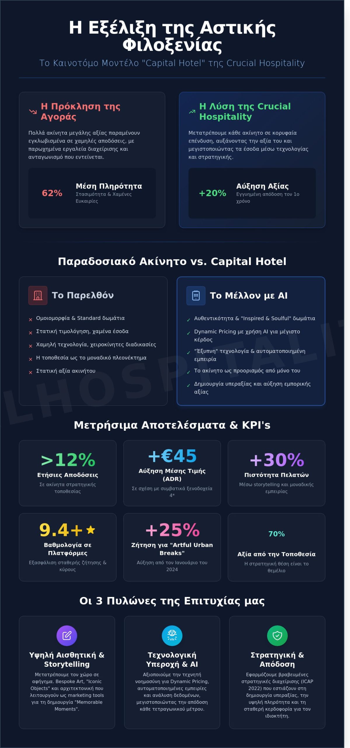 Τι Κάνει ένα ‘Capital Hotel’ να Ξεχωρίζει το 2026; Οδηγός Διαχείρισης & Επένδυσης - Infographic