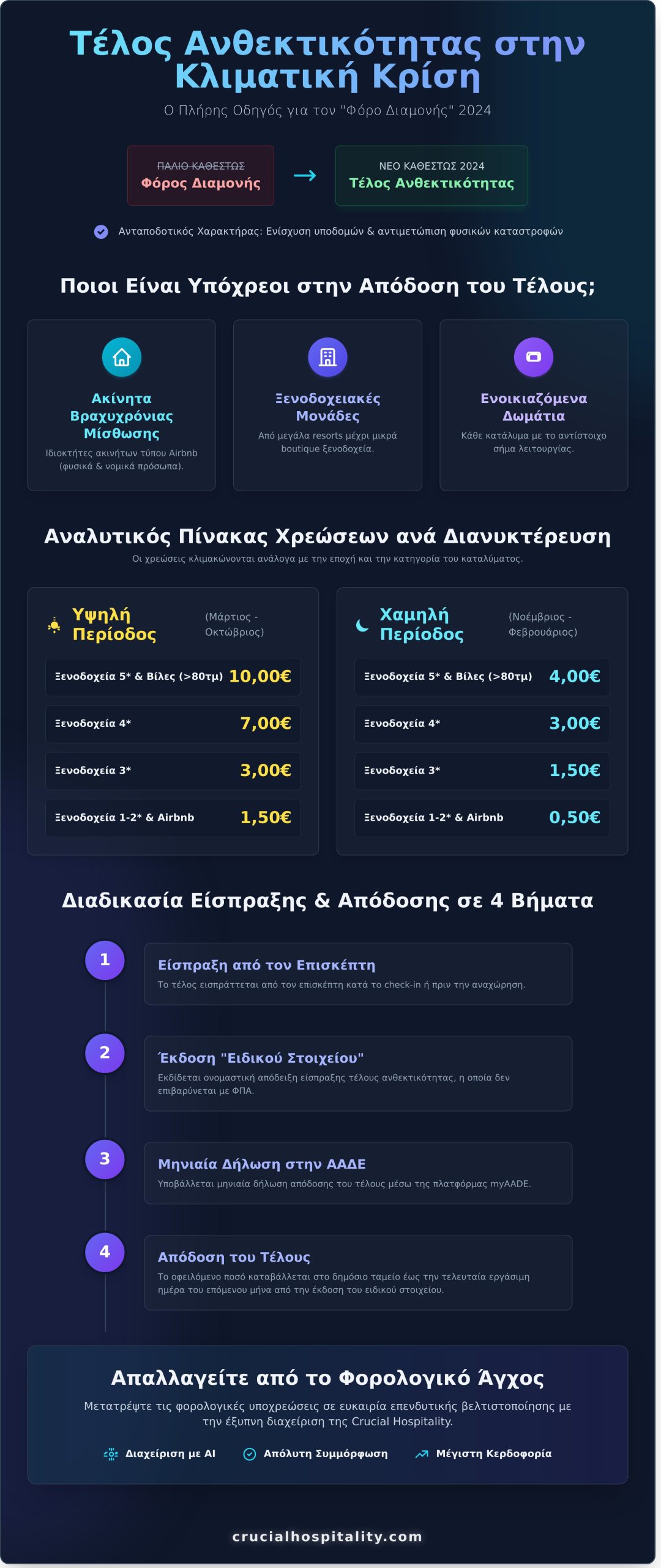 Φόρος Διαμονής 2024: Ο Πλήρης Οδηγός για το Τέλος Ανθεκτικότητας (Update 2026) - Infographic