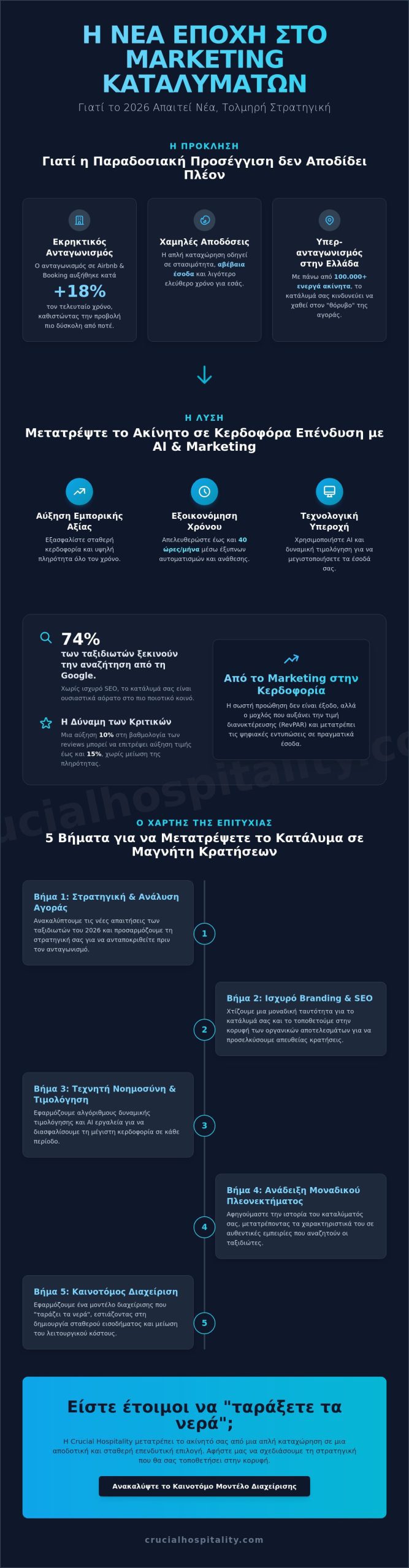 Marketing για Τουριστικά Καταλύματα: Ο Απόλυτος Οδηγός Κερδοφορίας για το 2026