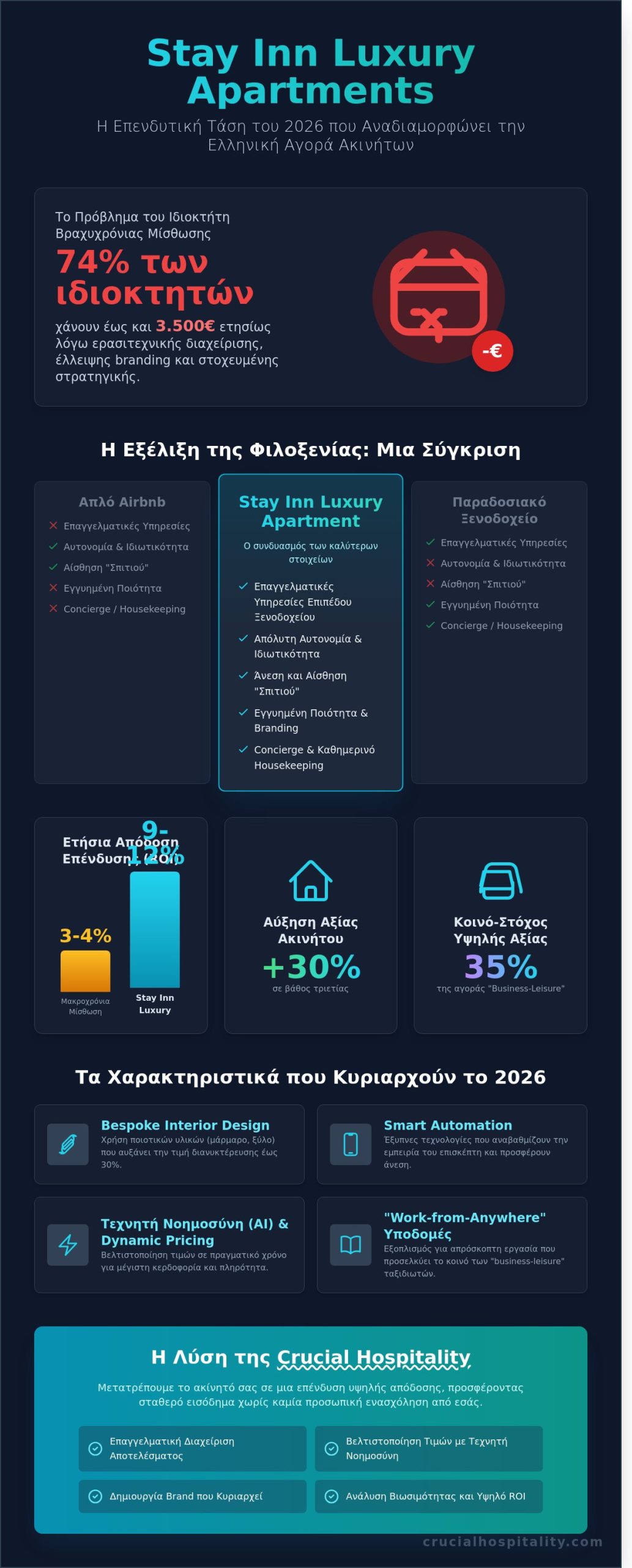 Stay Inn Luxury Apartments: Οδηγός Επένδυσης και Διαχείρισης για το 2026