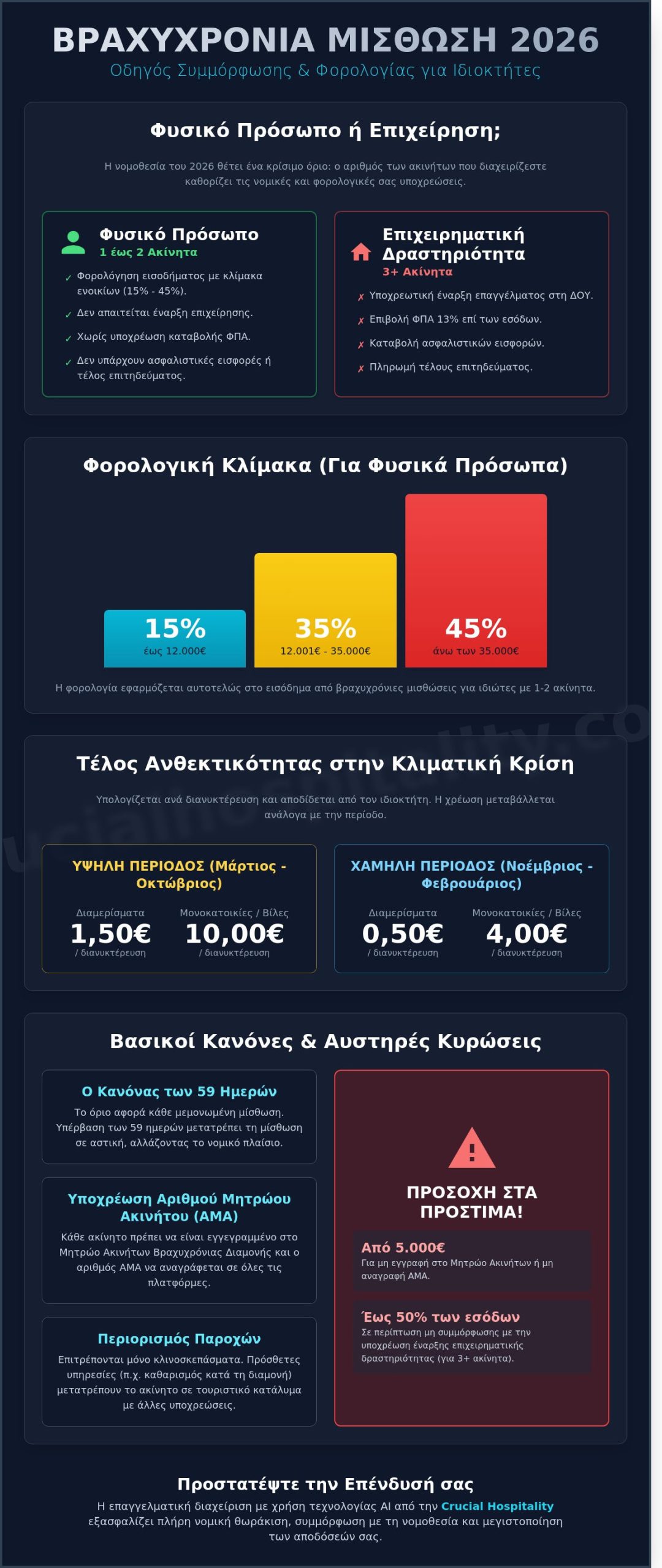 Βραχυχρόνια Μίσθωση Νομοθεσία 2026: Ο Πλήρης Οδηγός Συμμόρφωσης για Ιδιοκτήτες