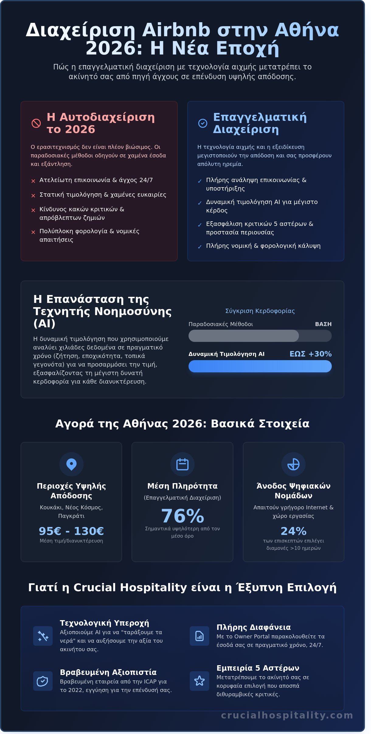 Διαχείριση Airbnb Αθήνα 2026: Ο Απόλυτος Οδηγός για Μεγιστοποίηση Εσόδων