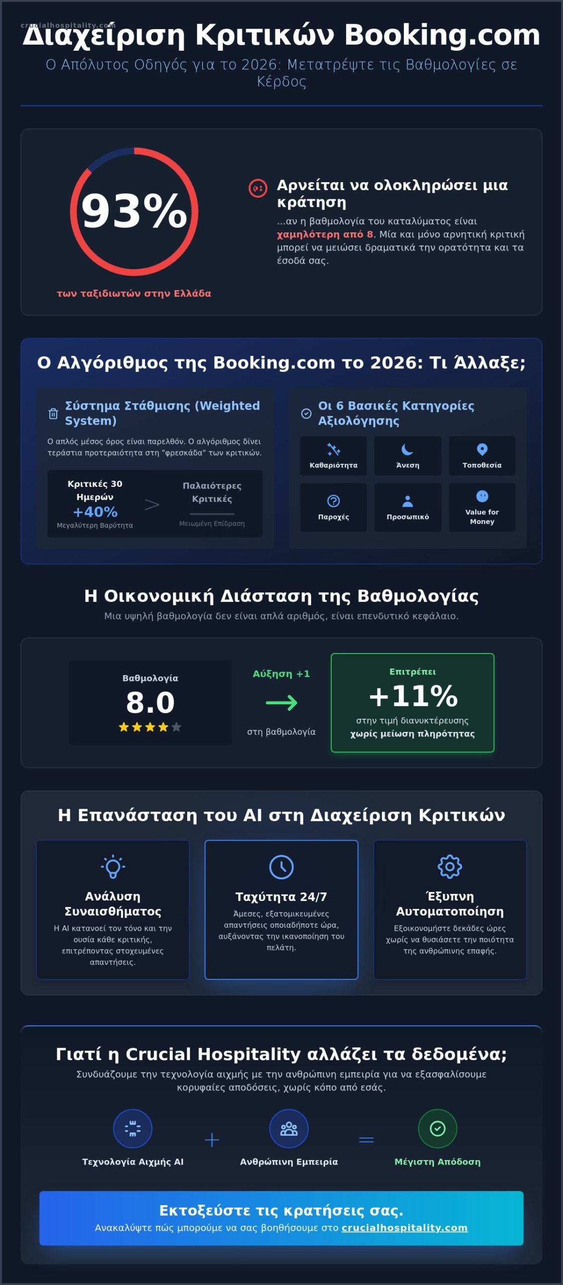 Διαχείριση κριτικών Booking.com: Ο πλήρης οδηγός για ιδιοκτήτες το 2026