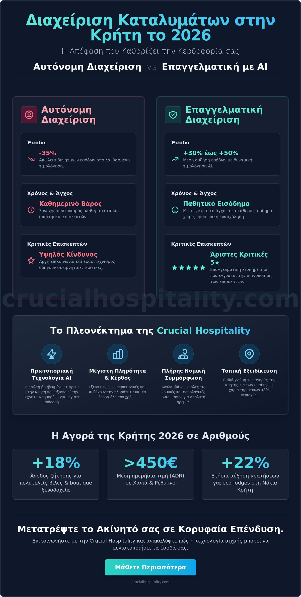 Εταιρεία Διαχείρισης Καταλυμάτων Κρήτη: Οδηγός Μεγιστοποίησης Εσόδων 2026