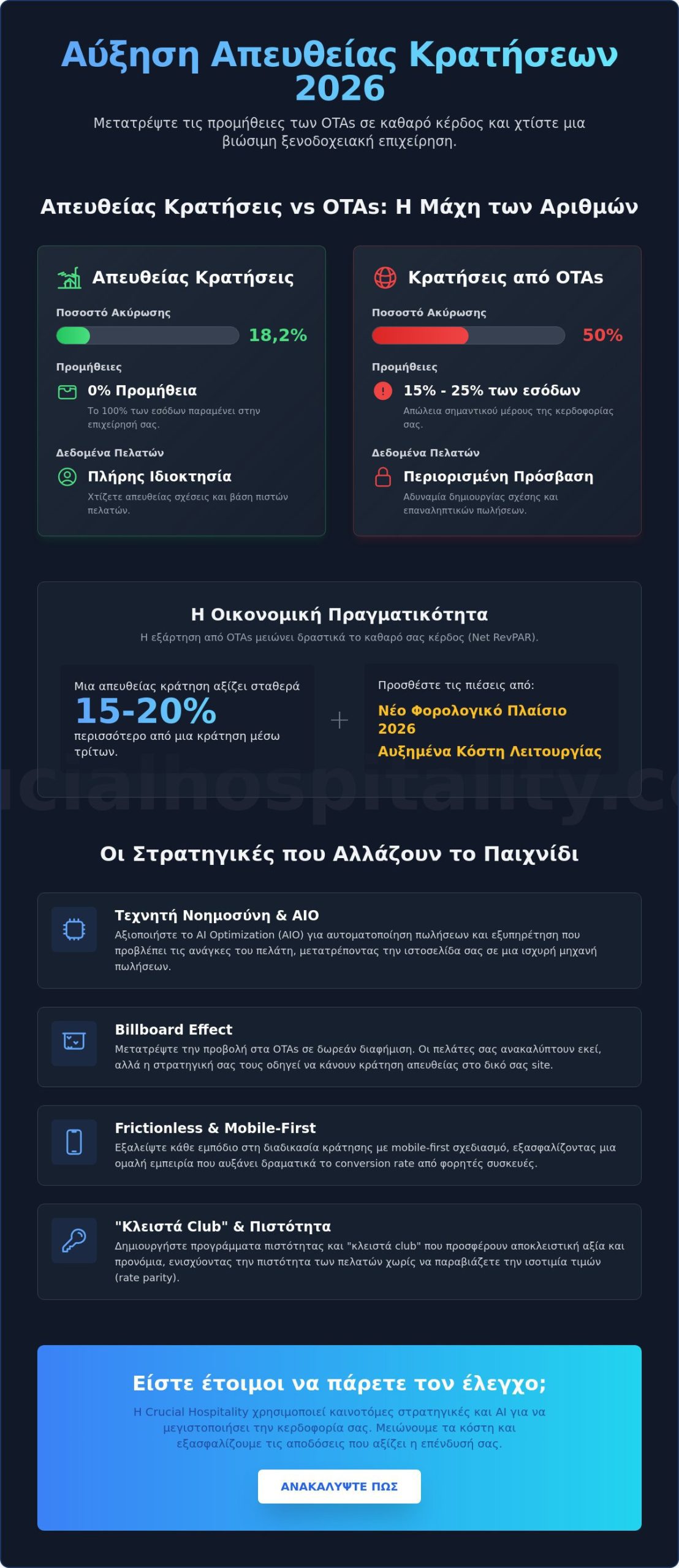 Αύξηση Απευθείας Κρατήσεων Ξενοδοχείου: Ο Στρατηγικός Οδηγός του 2026