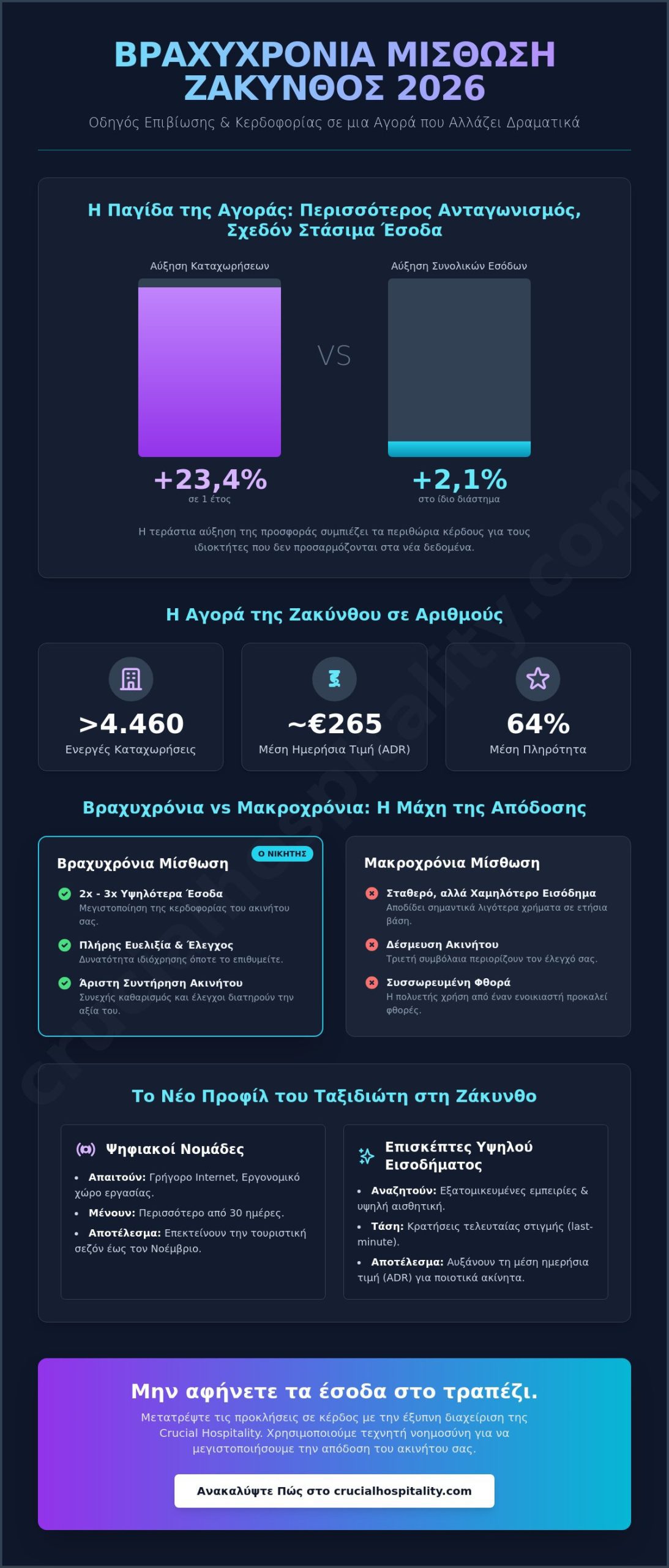 Βραχυχρόνια Μίσθωση στη Ζάκυνθο: Πλήρης Οδηγός Διαχείρισης & Απόδοσης για το 2026