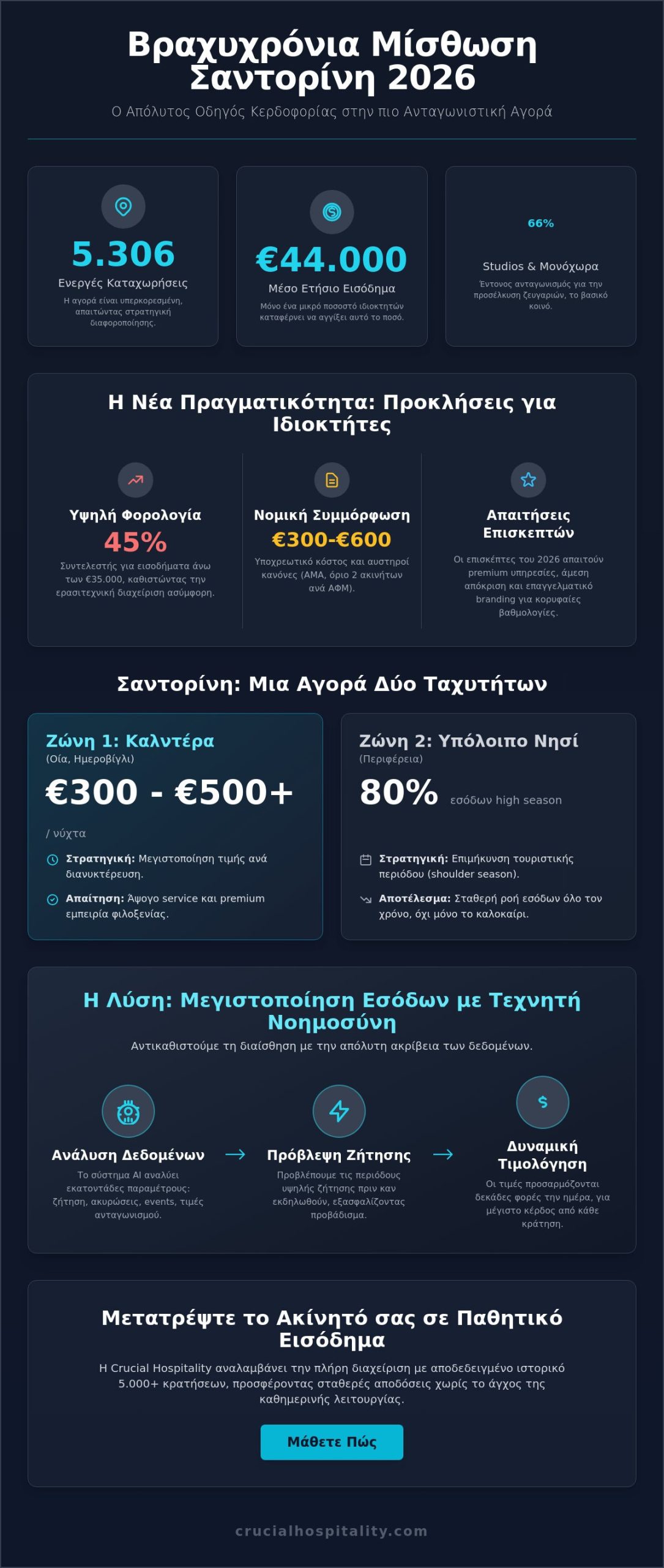 Βραχυχρόνια μίσθωση Σαντορίνη 2026: Οδηγός Μεγιστοποίησης Εσόδων