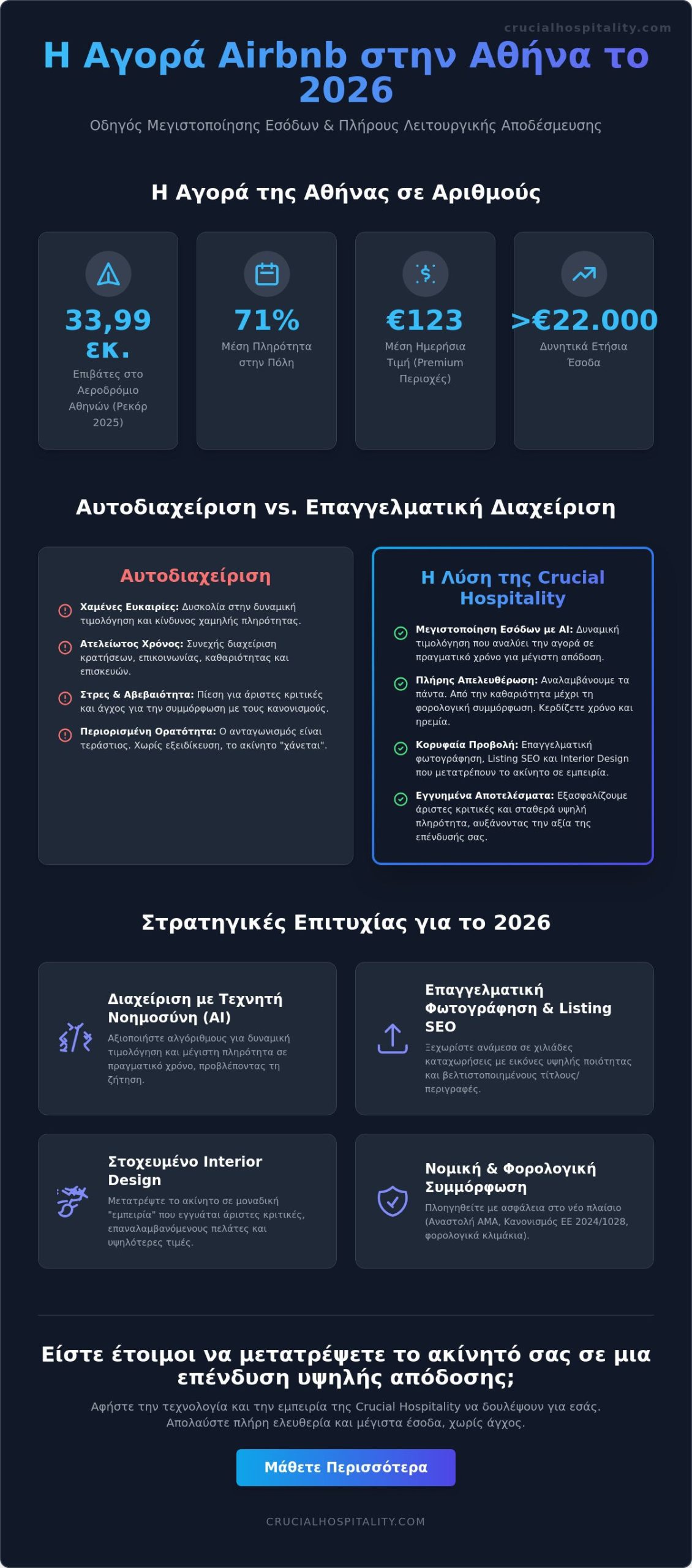 Διαχείριση Airbnb Αθήνα 2026: Ο Πλήρης Οδηγός για Μεγιστοποίηση Εσόδων