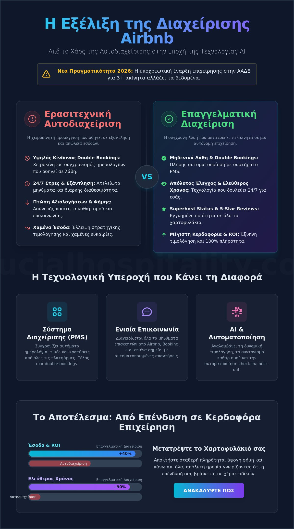 Διαχείριση Πολλαπλών Καταλυμάτων Airbnb: Οδηγός Στρατηγικής & Κερδοφορίας 2026