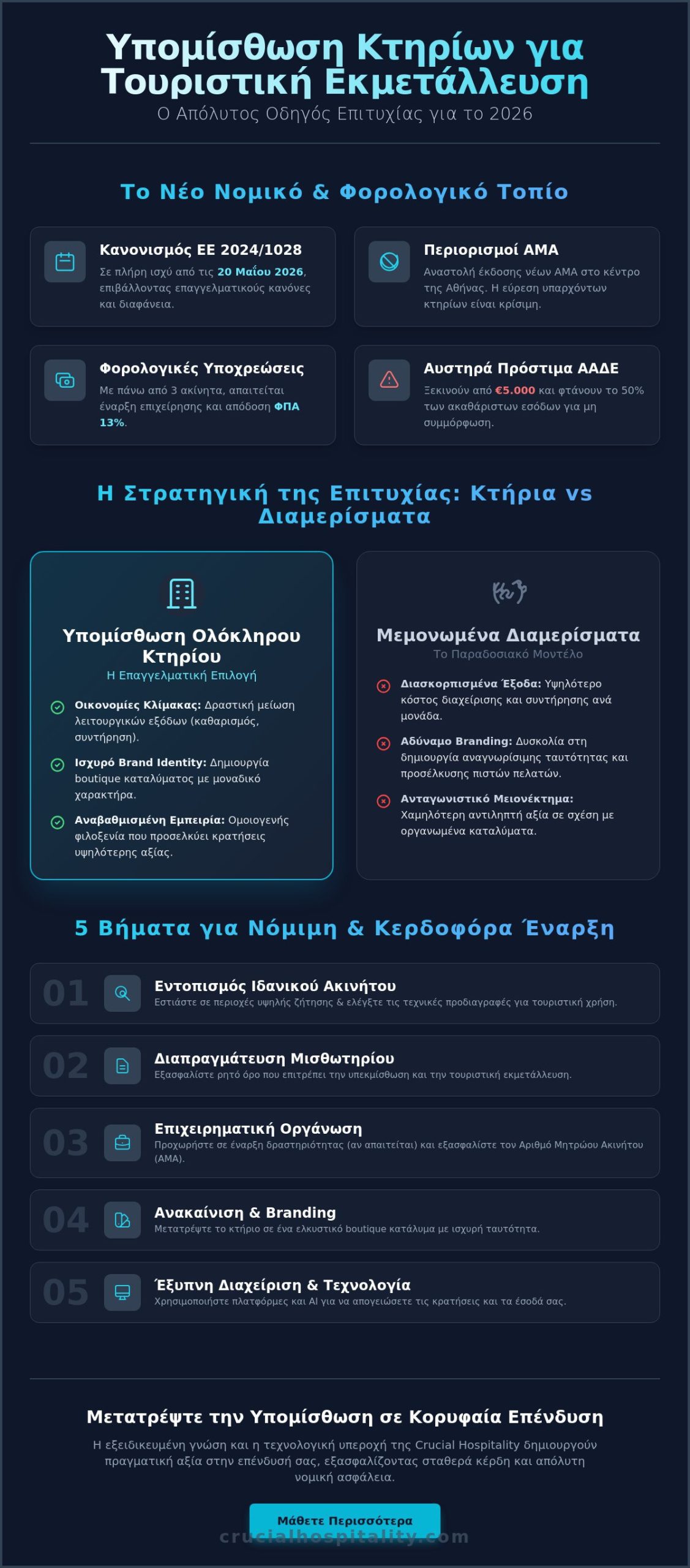 Υπομίσθωση κτηρίων για τουριστική εκμετάλλευση: Οδηγός Επένδυσης 2026