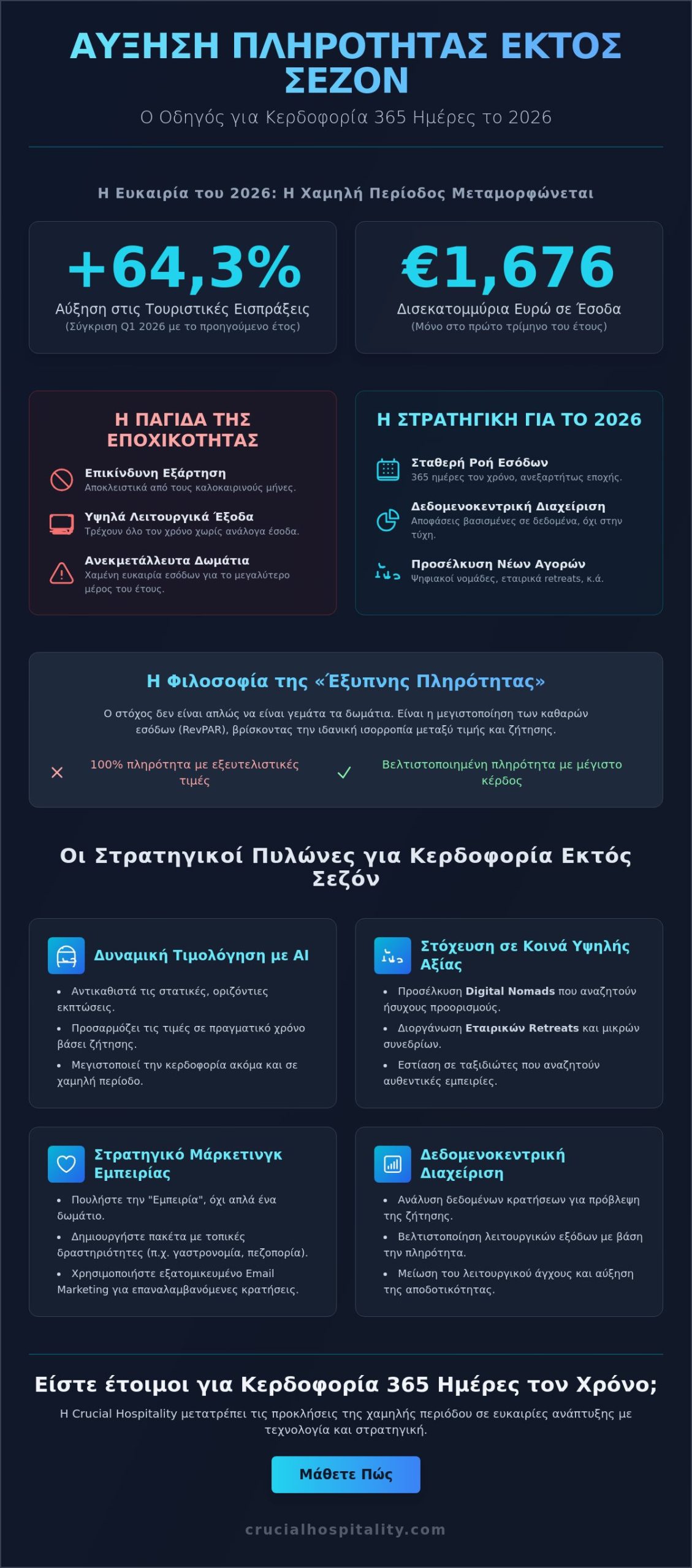 Αύξηση πληρότητας ξενοδοχείου εκτός σεζόν: Στρατηγικές για κερδοφορία το 2026