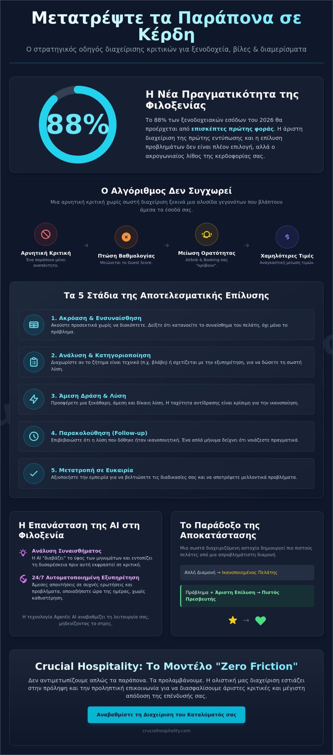 Διαχείριση Παραπόνων Πελατών Ξενοδοχείου: Οδηγός για το 2026