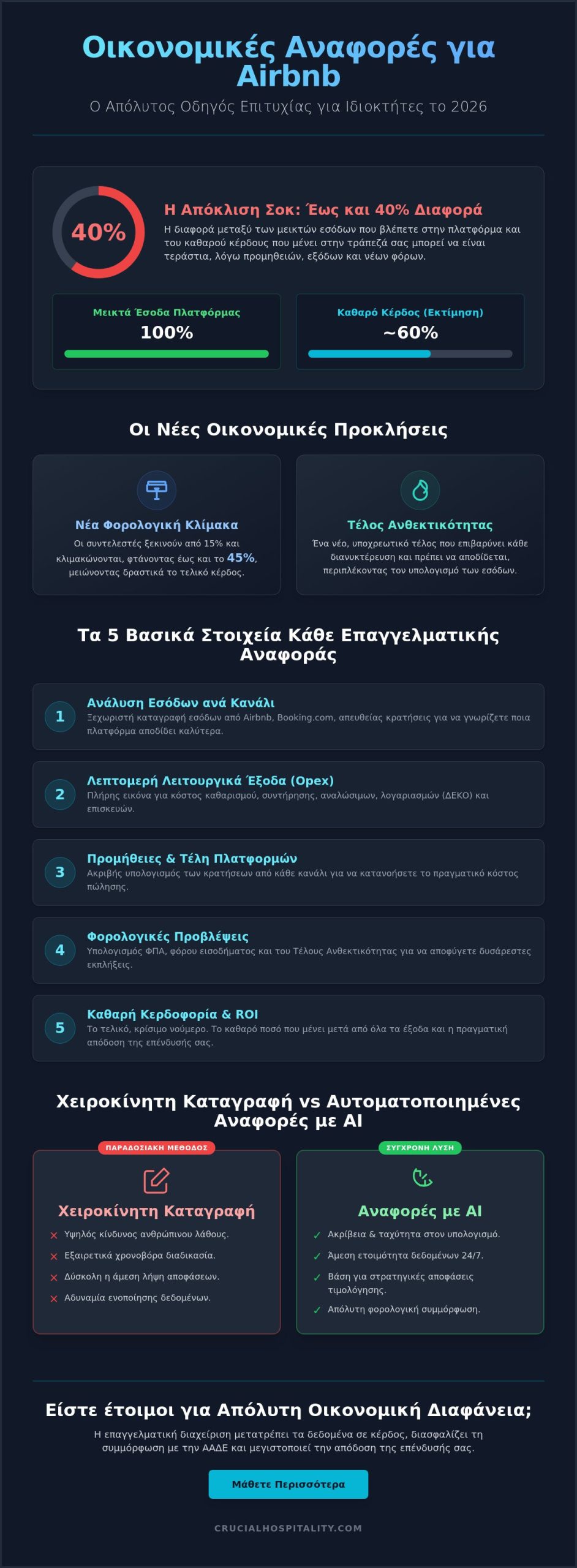 Οικονομικές Αναφορές για Ιδιοκτήτες Airbnb: Ο Πλήρης Οδηγός Μεγιστοποίησης Κέρδους (2026)