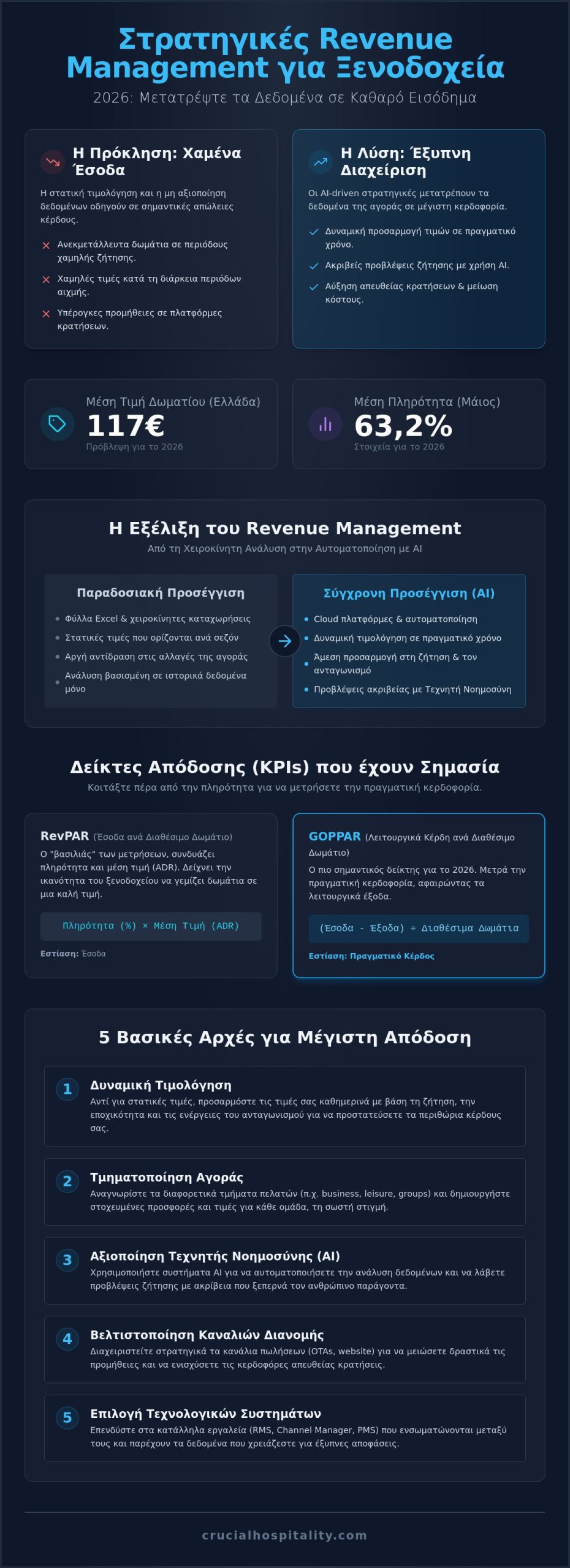 Στρατηγικές Revenue Management για Ξενοδοχεία: Ο Απόλυτος Οδηγός για το 2026