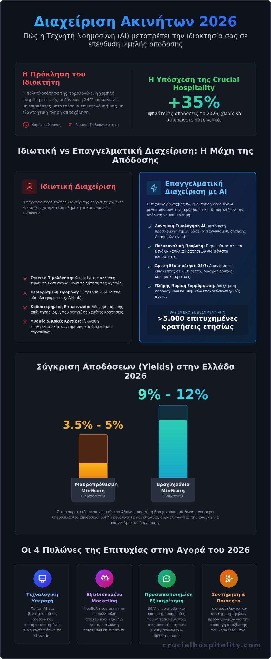 Διαχείριση Ακινήτων 2026: Ο Πλήρης Οδηγός για Μεγιστοποίηση Απόδοσης και Εσόδων