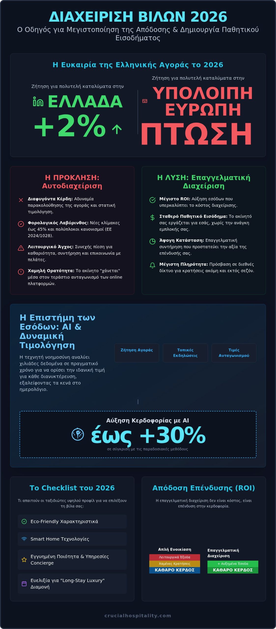 Διαχείριση Βιλών 2026: Ο Απόλυτος Οδηγός για Μεγιστοποίηση Εσόδων και ROI