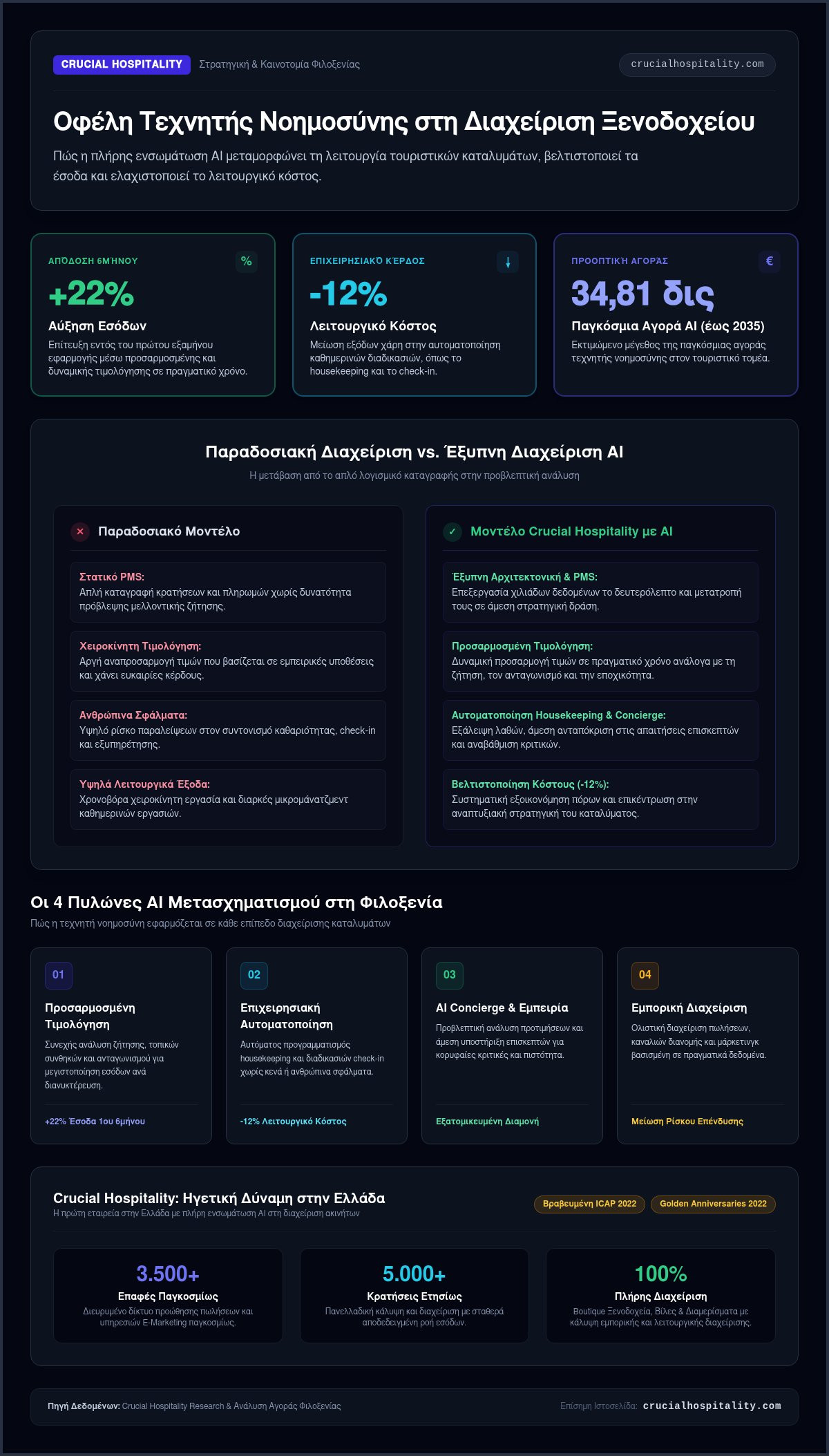 Οφέλη της Χρήσης AI στη Διαχείριση Ξενοδοχείου: Ο Πλήρης Οδηγός για το 2026
